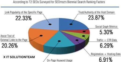 What is SEO and how does it work? 