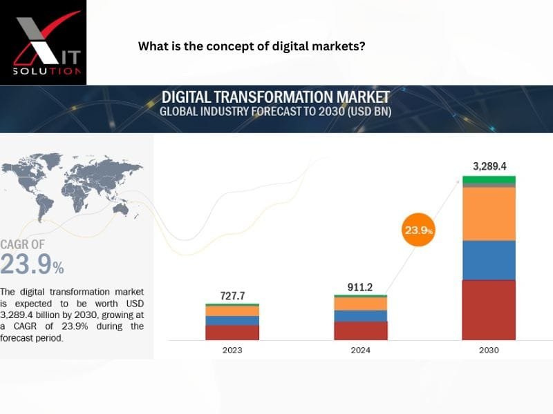 What is the concept of digital markets?