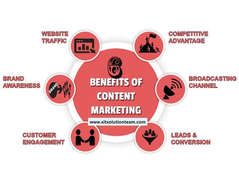 What do you mean by content marketing?