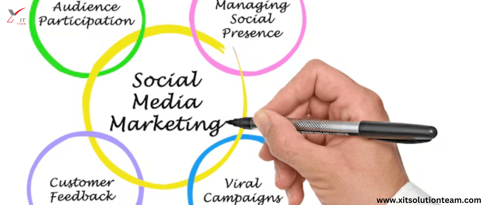 Importance of Strategic Social Media Marketing
