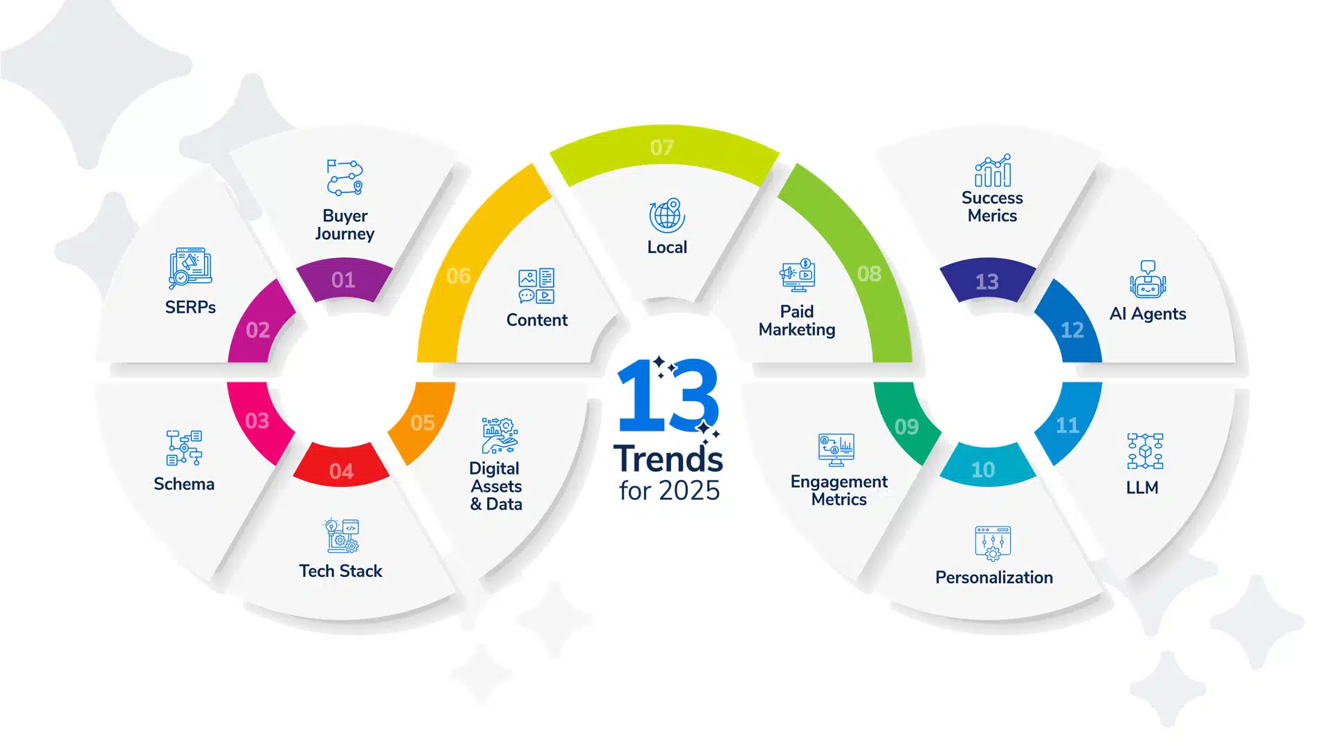 Trends Shaping the Future of Digital Marketing in USA