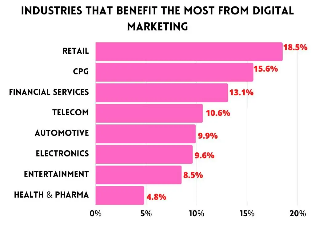 Industries That Rely on Digital Marketing