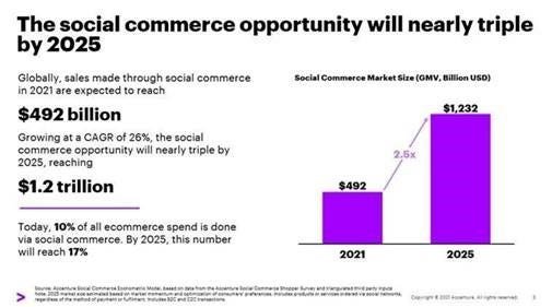 Social Commerce Growth – Selling Directly on Social Media