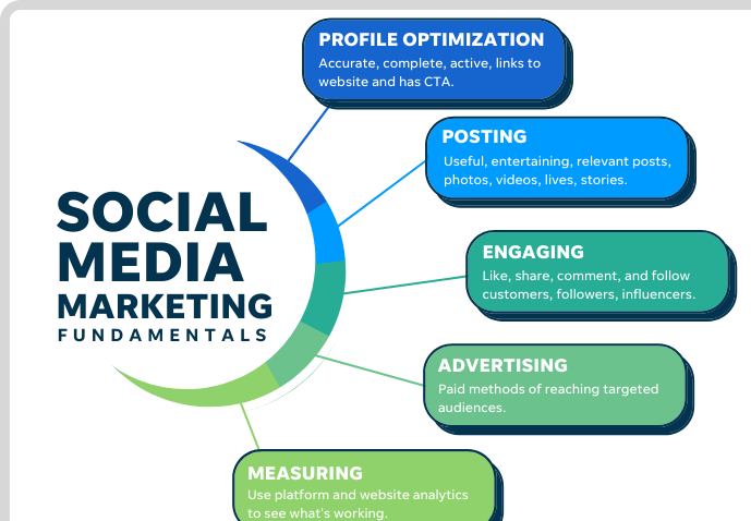 Social Media Marketing
